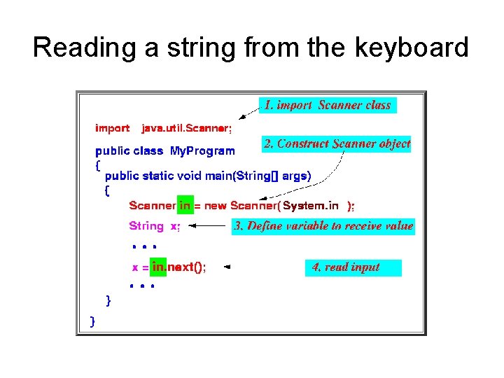Reading a string from the keyboard 