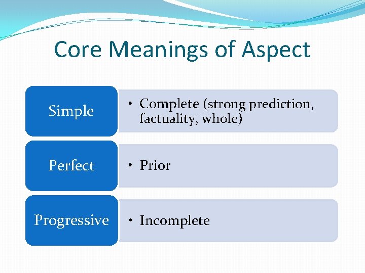 Core Meanings of Aspect Simple • Complete (strong prediction, Perfect • Prior Progressive factuality,