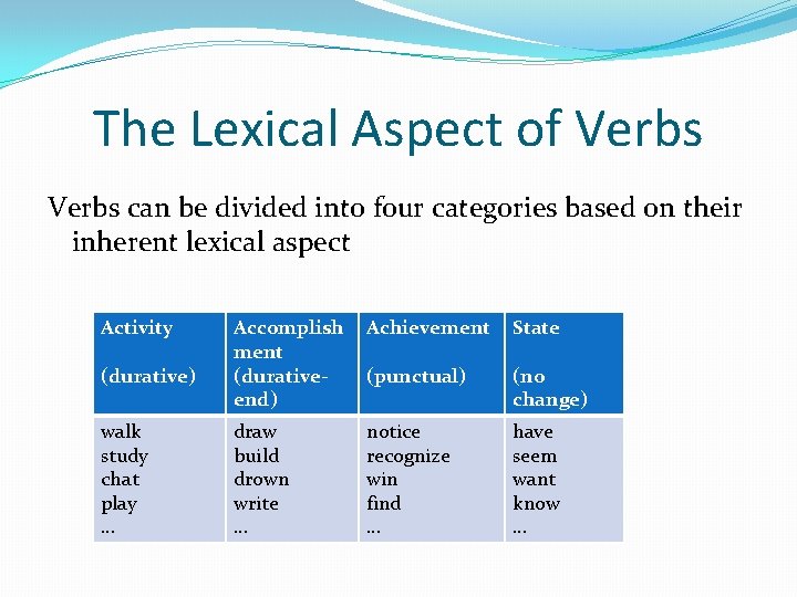 The Lexical Aspect of Verbs can be divided into four categories based on their The Lexical Aspect of Verbs can be divided into four categories based on their