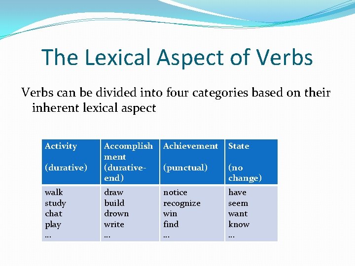 The Lexical Aspect of Verbs can be divided into four categories based on their