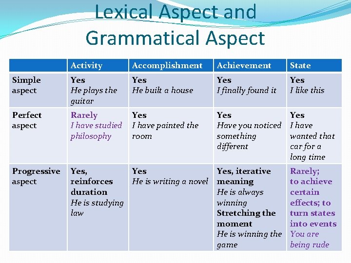 Lexical Aspect and Grammatical Aspect Activity Accomplishment Achievement State Simple aspect Yes He plays Lexical Aspect and Grammatical Aspect Activity Accomplishment Achievement State Simple aspect Yes He plays