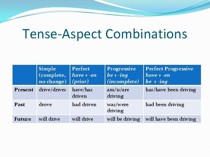 Tense-Aspect Combinations Simple (complete, no change) Perfect have + -en (prior) Progressive be +