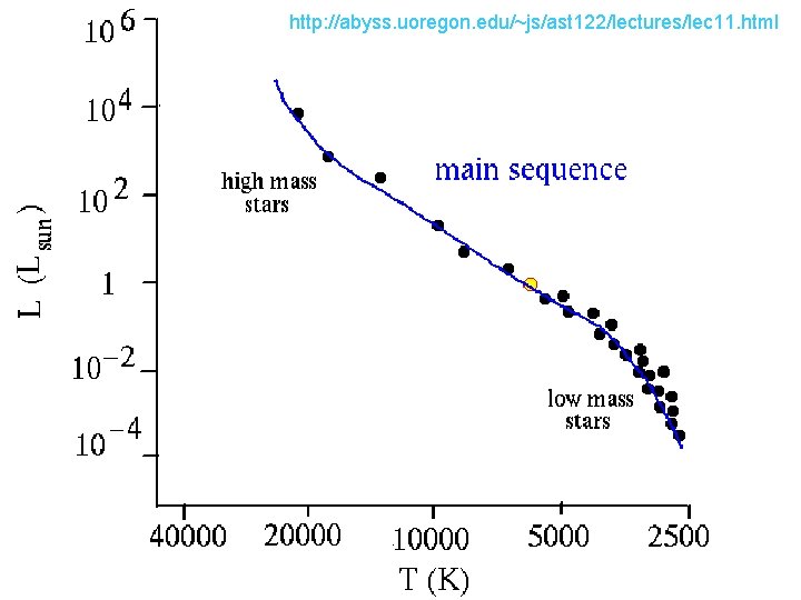 http: //abyss. uoregon. edu/~js/ast 122/lectures/lec 11. html 