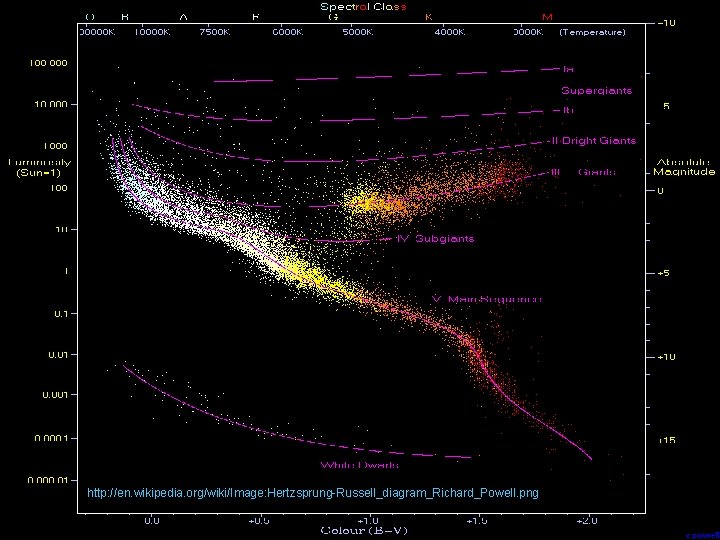 http: //en. wikipedia. org/wiki/Image: Hertzsprung-Russell_diagram_Richard_Powell. png 