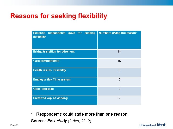 Reasons for seeking flexibility Reasons respondents flexibility gave for seeking Numbers giving the reason*