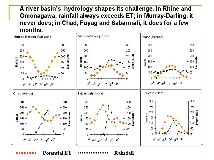A river basin’s hydrology shapes its challenge. In Rhine and Omonagawa, rainfall always exceeds