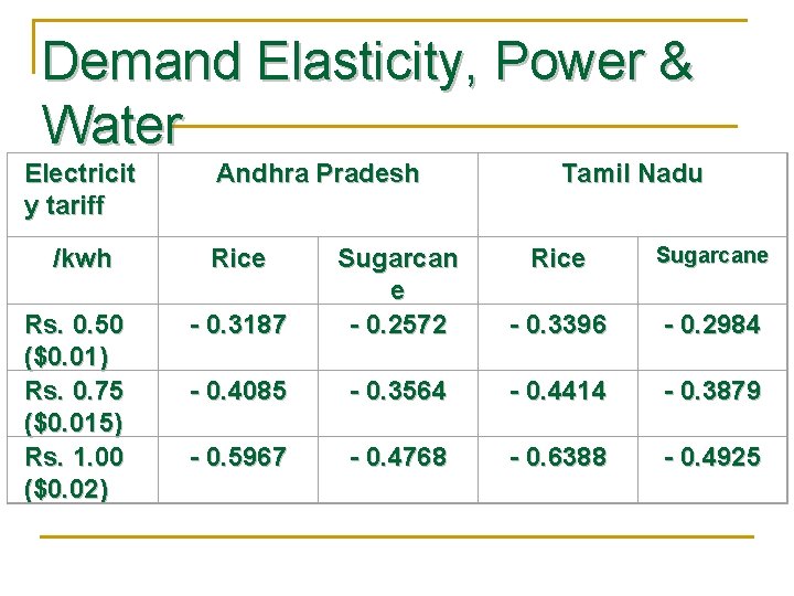 Demand Elasticity, Power & Water Electricit y tariff /kwh Rs. 0. 50 ($0. 01)