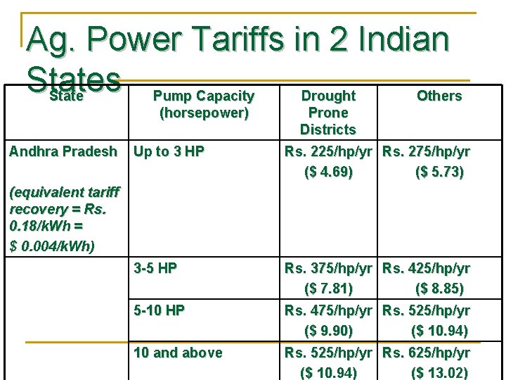 Ag. Power Tariffs in 2 Indian States State Pump Capacity Drought Others (horsepower) Andhra