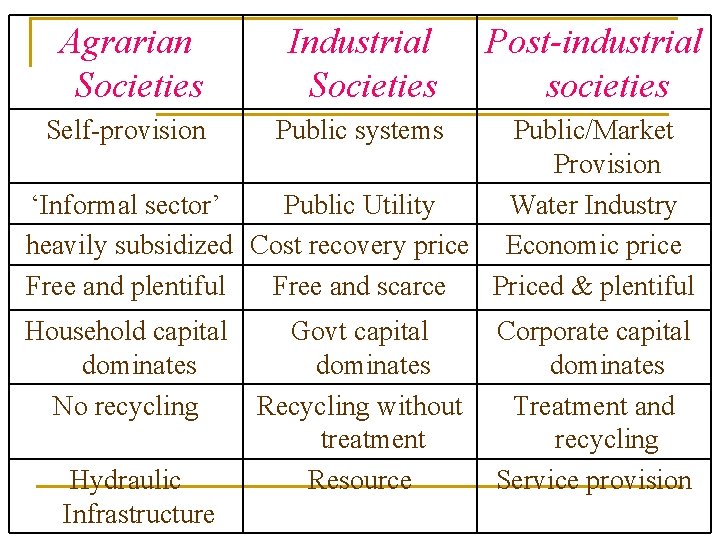 Agrarian Societies Industrial Societies Self-provision Public systems Household capital dominates No recycling Govt capital