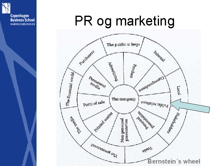 PR og marketing Bernstein´s wheel 