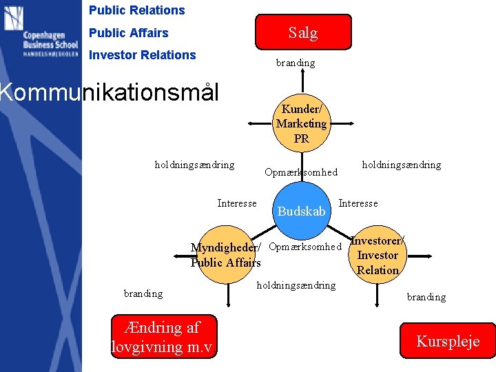 Public Relations Salg Public Affairs Investor Relations branding Kommunikationsmål Kunder/ Marketing PR holdningsændring Opmærksomhed