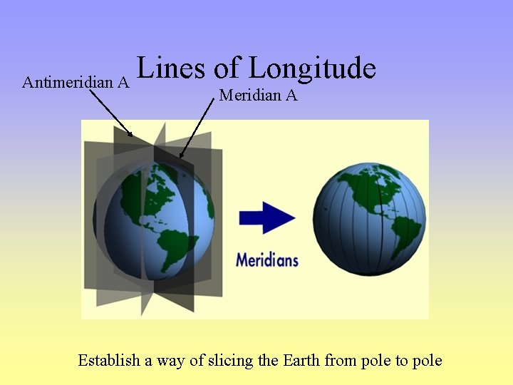 Antimeridian A Lines of Longitude Meridian A Establish a way of slicing the Earth