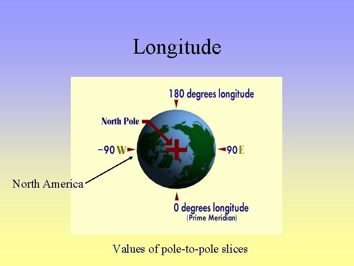 Longitude North America Values of pole-to-pole slices 