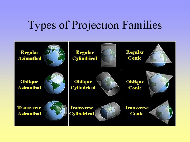 Types of Projection Families 