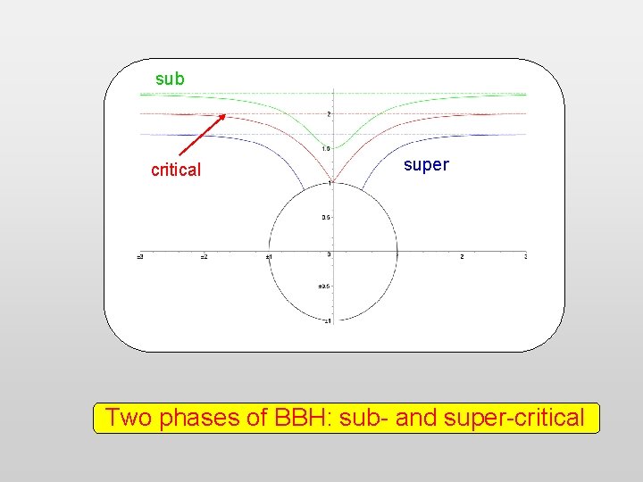 sub critical super Two phases of BBH: sub- and super-critical 