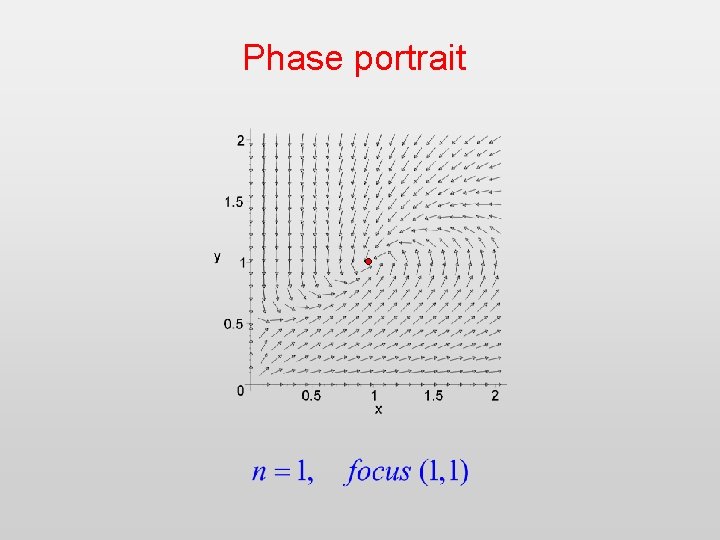 Phase portrait 