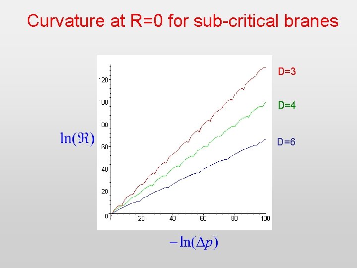 Curvature at R=0 for sub-critical branes D=3 D=4 D=6 