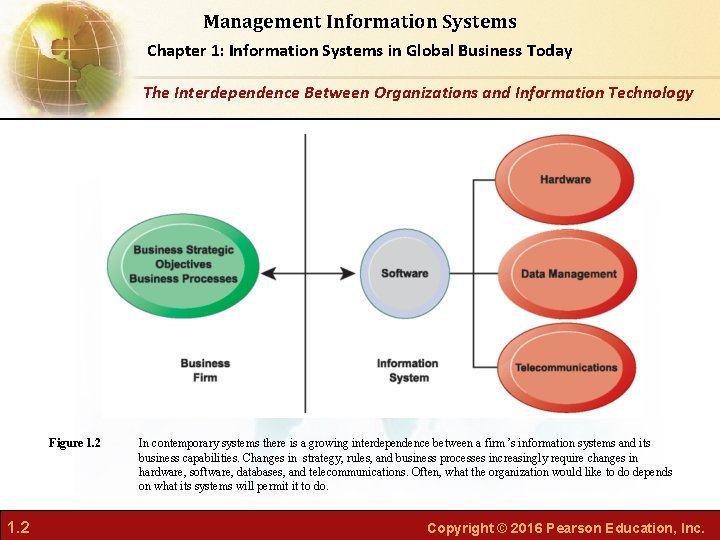 Management Information Systems Chapter 1: Information Systems in Global Business Today The Interdependence Between