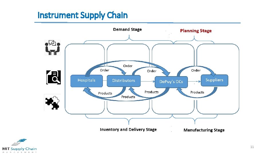 Instrument Supply Chain Planning Stage 11 