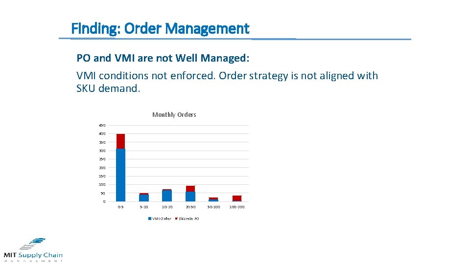 Finding: Order Management PO and VMI are not Well Managed: VMI conditions not enforced.