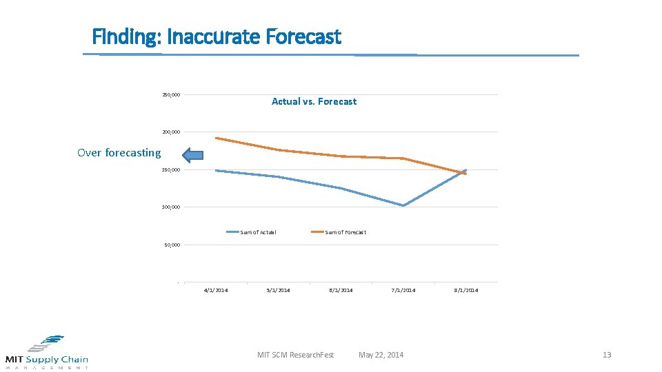 Finding: Inaccurate Forecast 250, 000 Actual vs. Forecast 200, 000 Over forecasting 150, 000