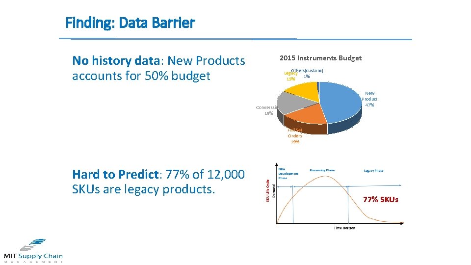 Finding: Data Barrier No history data: New Products accounts for 50% budget 2015 Instruments