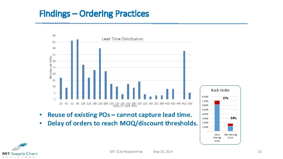 Findings – Ordering Practices Back Order 8, 000 7, 000 17% 6, 000 •