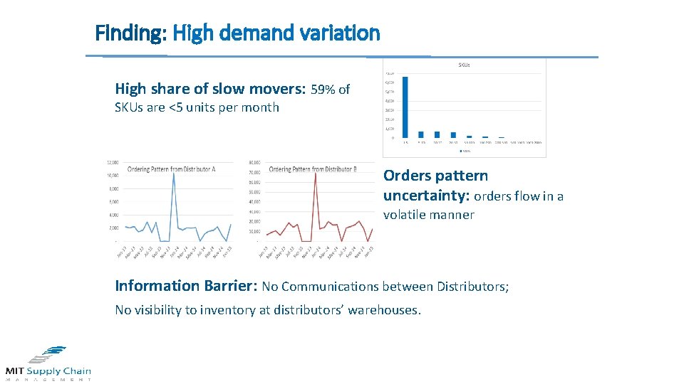 Finding: High demand variation High share of slow movers: 59% of SKUs are <5