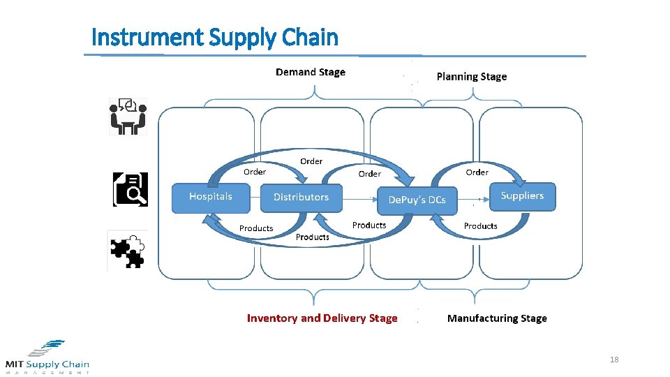 Instrument Supply Chain Inventory and Delivery Stage 18 