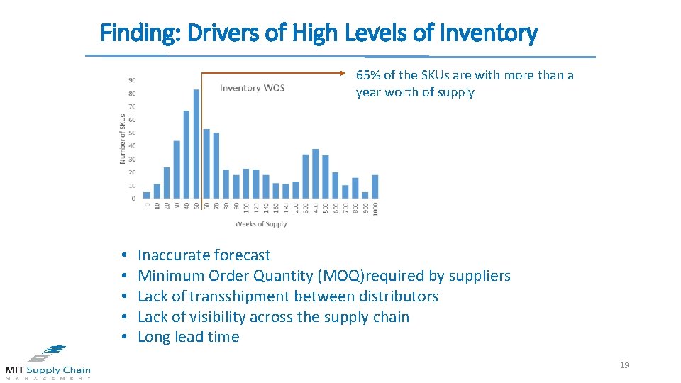 Finding: Drivers of High Levels of Inventory 65% of the SKUs are with more