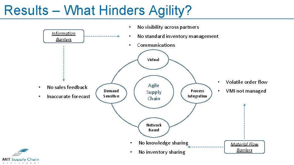 Results – What Hinders Agility? Information Barriers • No visibility across partners • No