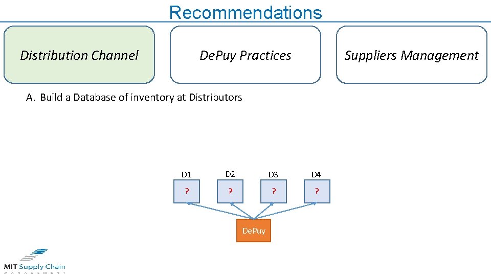 Recommendations Distribution Channel De. Puy Practices Suppliers Management A. Build a Database of inventory
