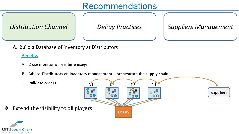 Recommendations Distribution Channel De. Puy Practices Suppliers Management A. Build a Database of inventory