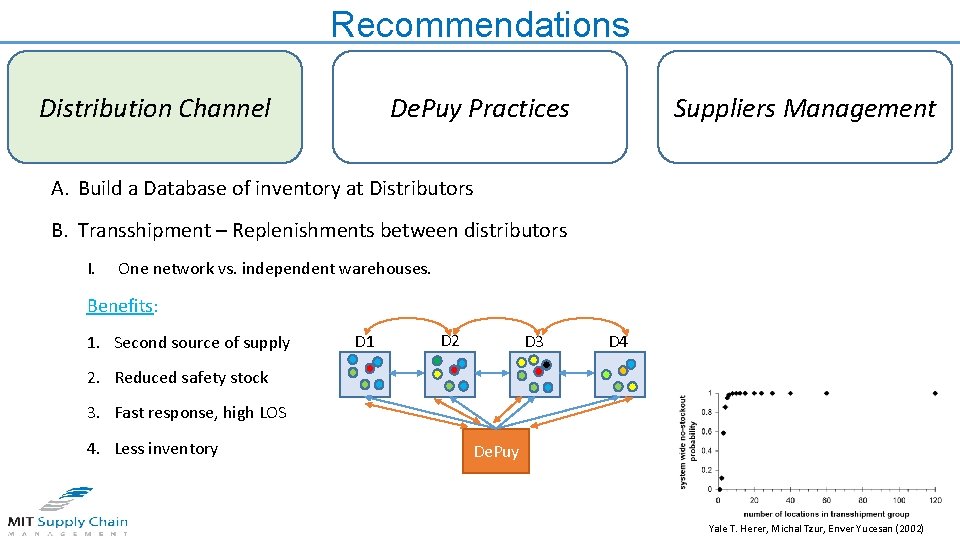 Recommendations Distribution Channel De. Puy Practices Suppliers Management A. Build a Database of inventory