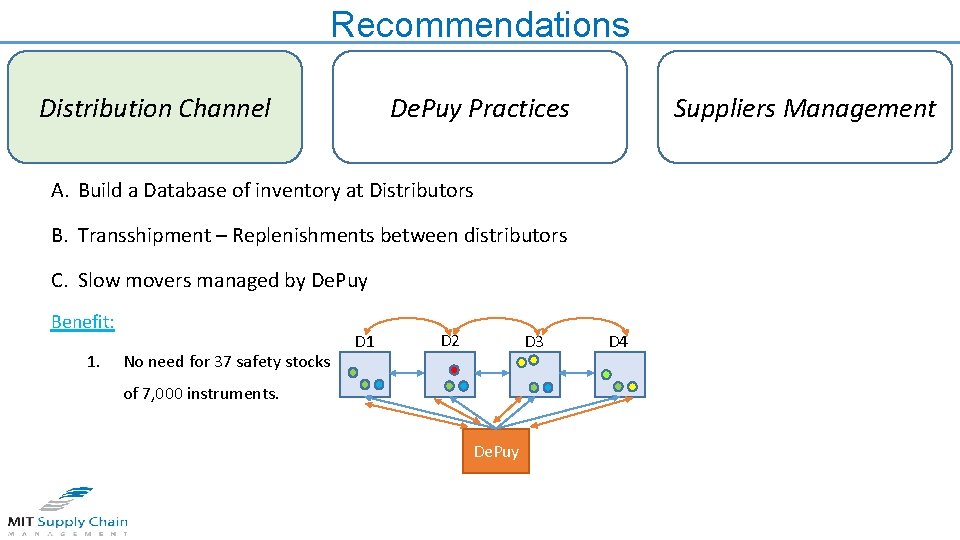 Recommendations Distribution Channel De. Puy Practices Suppliers Management A. Build a Database of inventory
