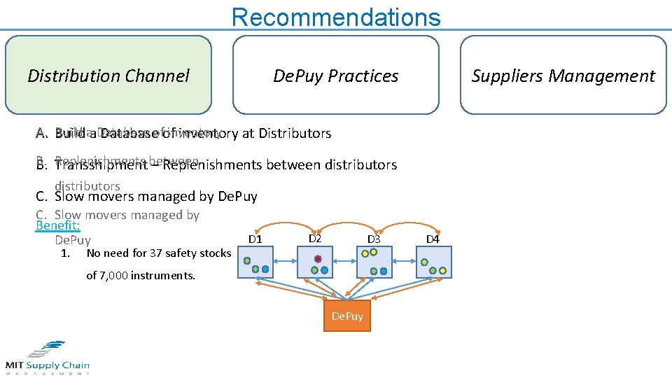 Recommendations Distribution Channel De. Puy Practices Suppliers Management A. Build a Database of inventory