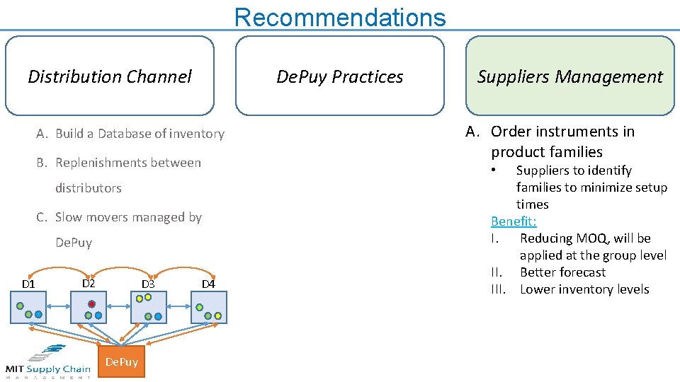 Recommendations Distribution Channel De. Puy Practices A. Build a Database of inventory B. Replenishments