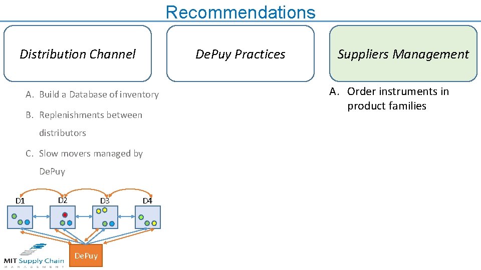 Recommendations Distribution Channel De. Puy Practices A. Build a Database of inventory B. Replenishments