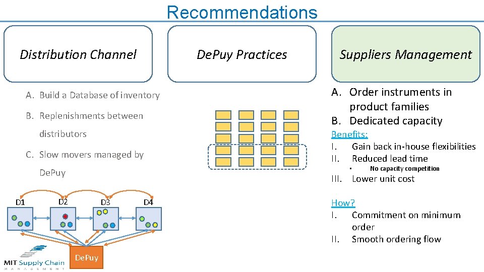 Recommendations Distribution Channel De. Puy Practices A. Build a Database of inventory B. Replenishments