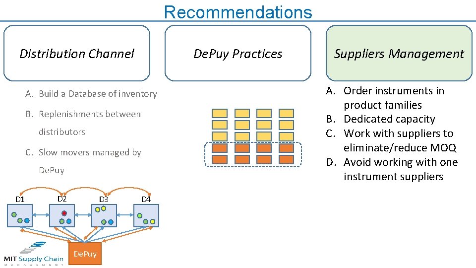 Recommendations Distribution Channel De. Puy Practices A. Build a Database of inventory B. Replenishments