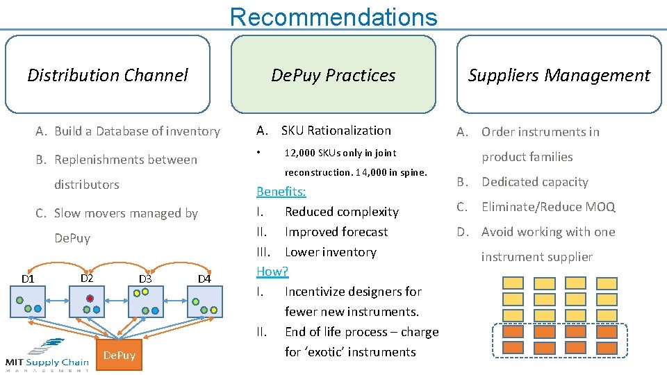 Recommendations Distribution Channel De. Puy Practices A. Build a Database of inventory A. SKU