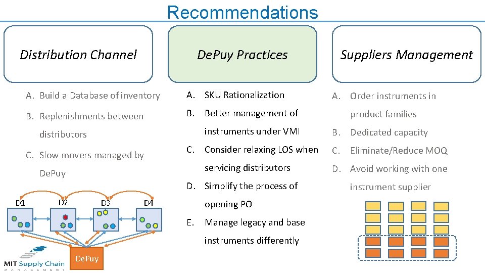 Recommendations Distribution Channel De. Puy Practices A. Build a Database of inventory A. SKU