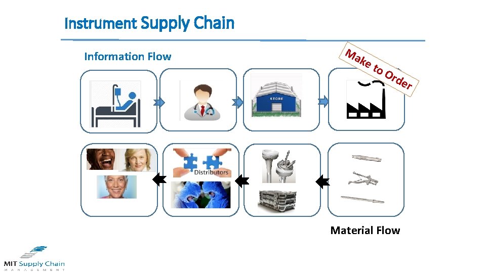 Instrument Supply Chain Information Flow Ma ke to Ord e r Material Flow 