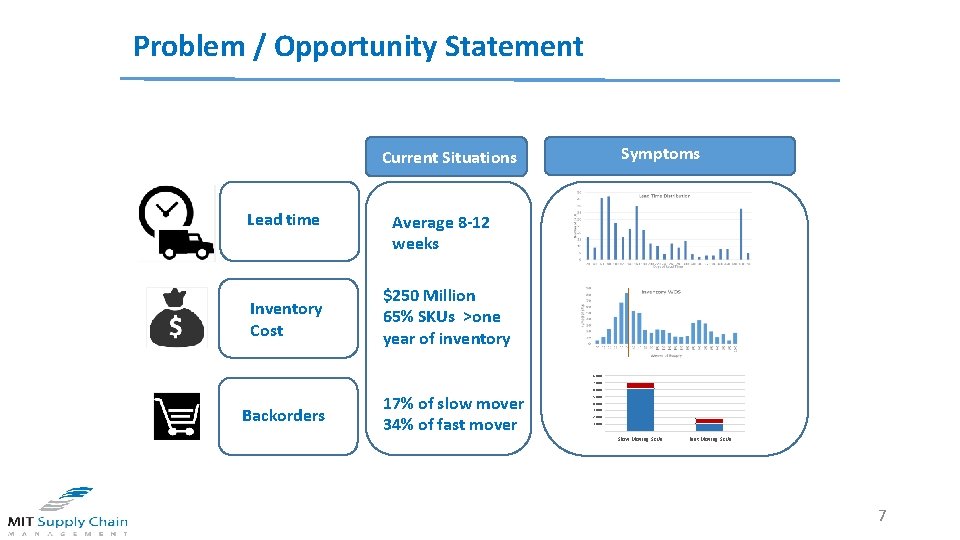 Problem / Opportunity Statement Current Situations Lead time Inventory Cost Symptoms Goal Average 8
