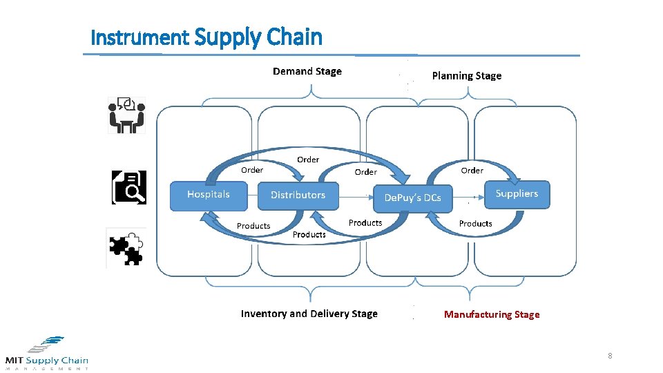 Instrument Supply Chain Manufacturing Stage 8 