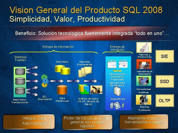 Vision General del Producto SQL 2008 Simplicidad, Valor, Productividad Beneficio: Solución tecnológica fuertemente integrada