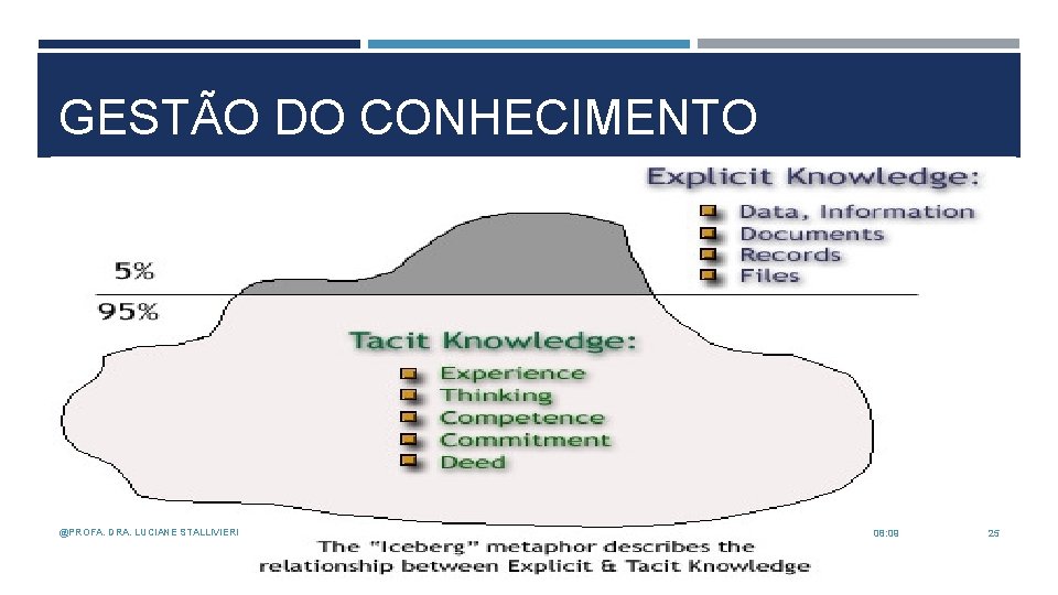 GESTÃO DO CONHECIMENTO @PROFA. DRA. LUCIANE STALLIVIERI 08: 09 25 GESTÃO DO CONHECIMENTO @PROFA. DRA. LUCIANE STALLIVIERI 08: 09 25