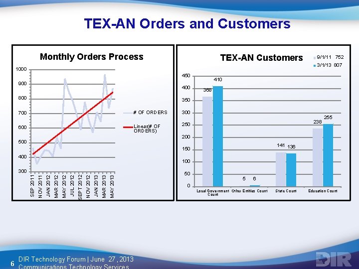 TEX-AN Orders and Customers Monthly Orders Processed TEX-AN Customers 1000 450 900 400 800