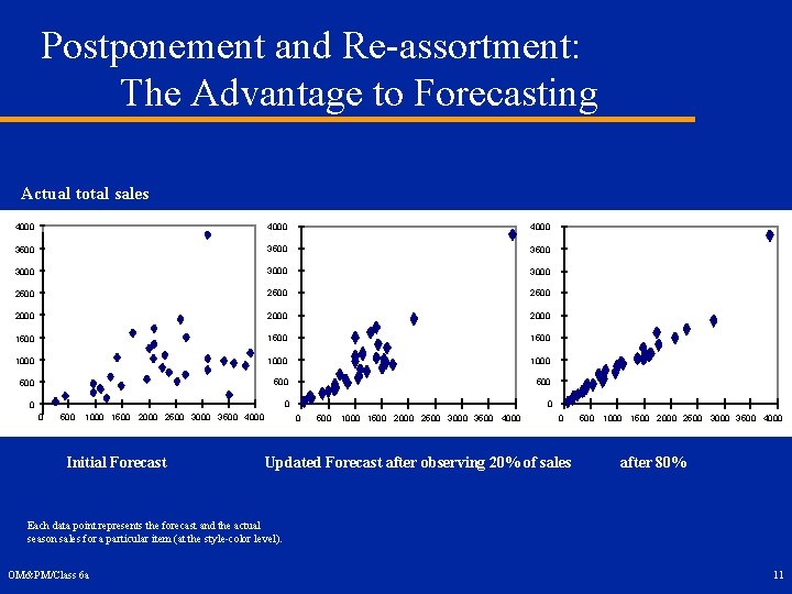 Postponement and Re-assortment: The Advantage to Forecasting Actual total sales 4000 3500 3000 2500