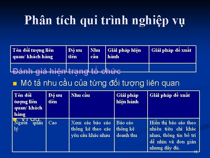 Phân tích qui trình nghiệp vụ Tên đối tượng liên quan/ khách hàng Độ